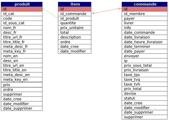 table exemple vente en ligne