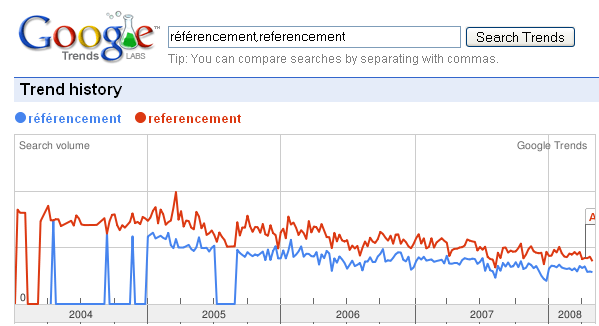 Exemple google trends referencement