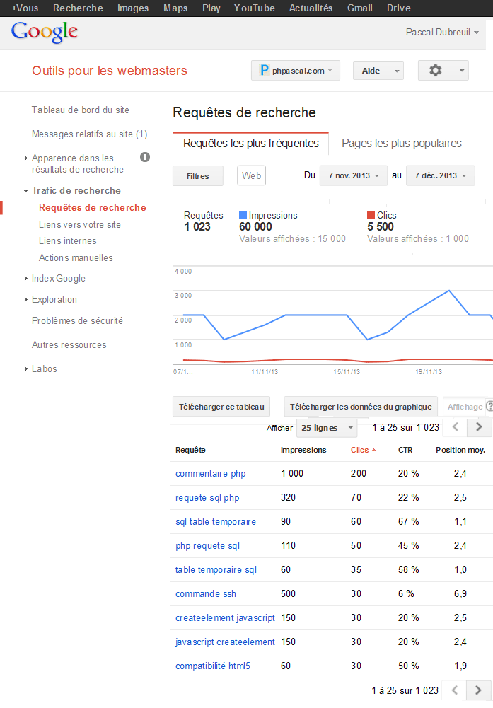 Trouver mot clé not set via outils pour Webmaster