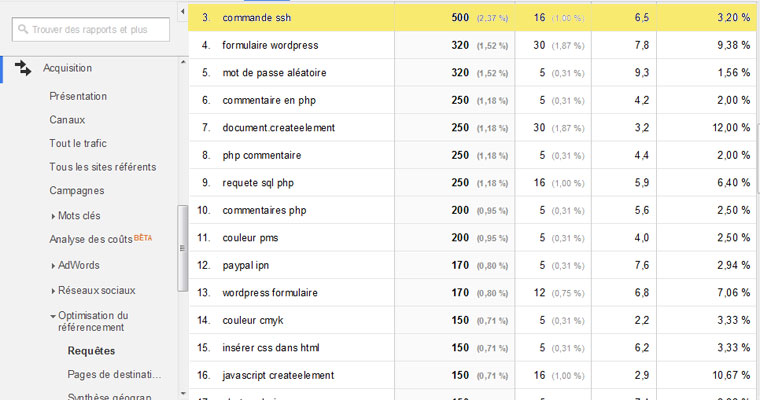 Google analytics Acquisition / Optimisation du référencment / Requêtes