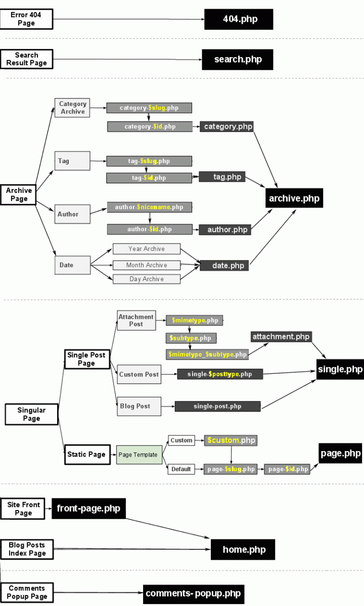 Structure appel des template de Wordpress