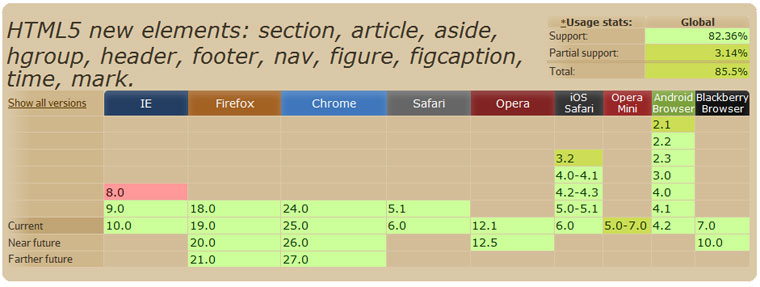 Nouvelles balise HTML5 avec les différents navigateurs