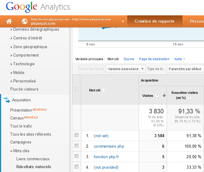 Google analytics mots clé not set bug